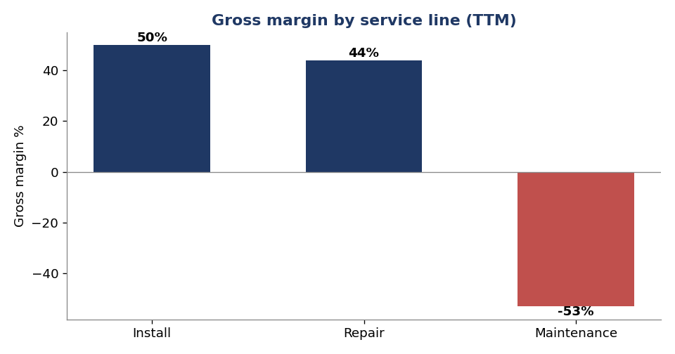 Bar chart of gross margin by service line: installs 50%, repairs 44%, maintenance negative 53%