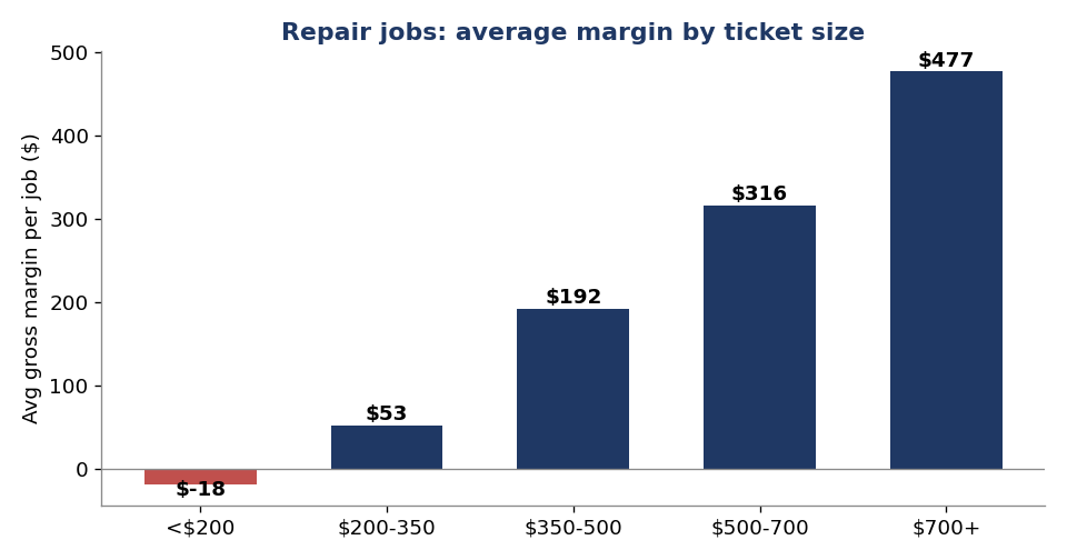 Bar chart of average repair job margin by ticket size, showing jobs under $200 losing money