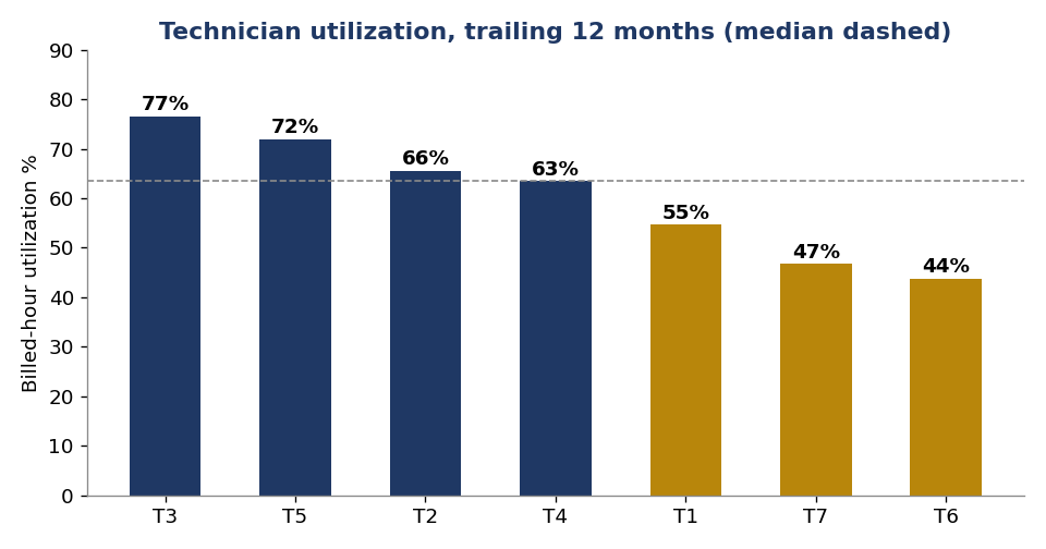 Bar chart of technician billed-hour utilization ranging from 44 to 77 percent